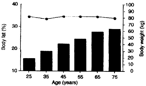 Increase Body Mass