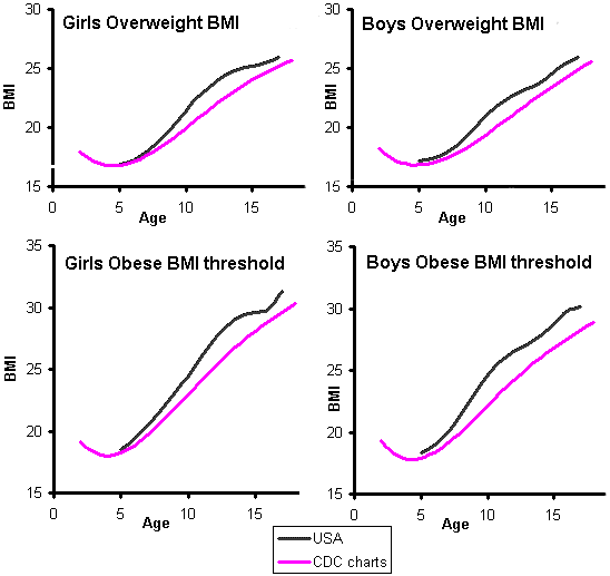 Bmi Percentile