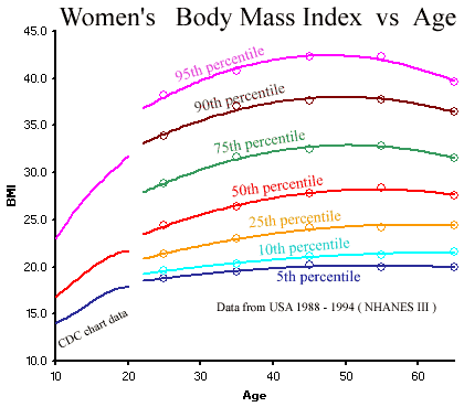 body mass index calculator female