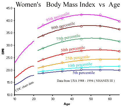 body mass index calculator for females