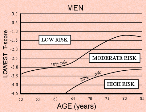 Bone mineral densitometry, 10-year absolute risk fragility fractures for men.