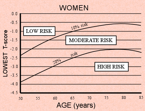 Bone mineral densitometry, 10-year absolute risk of fragility fractures for women.