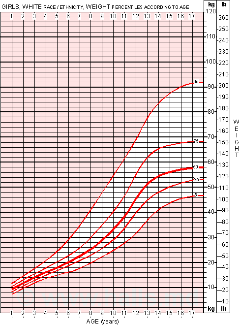 Girls growth chart and average weight for girls - Moose and Doc