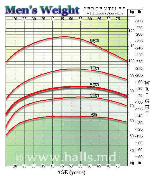 What is a healthy BMI for a 25-year-old?