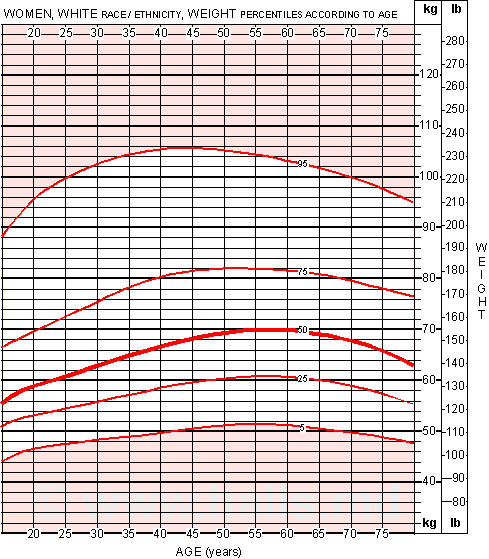 A weight chart for