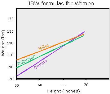 ideal body weight formula