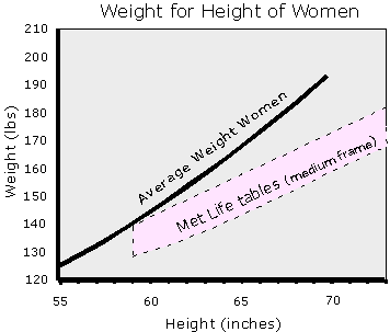 Heights And Weights