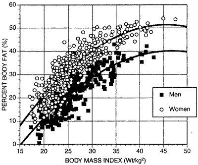 figur viser kurvet sammenhæng mellem bmi og fedtprocent udregninger