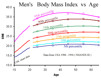 20 female bmi Weight Charts