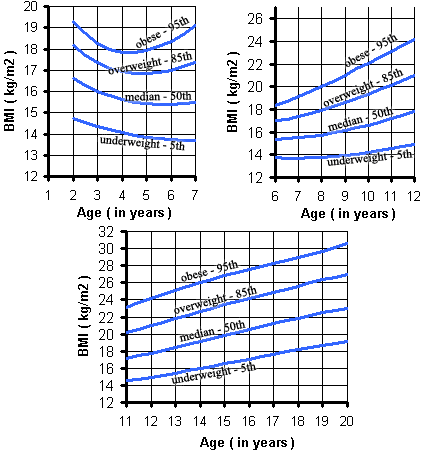 Bmi For Boys Body Mass Index Chart Of Boys Moose And Doc