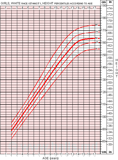 Toddler Average Height And Weight Chart