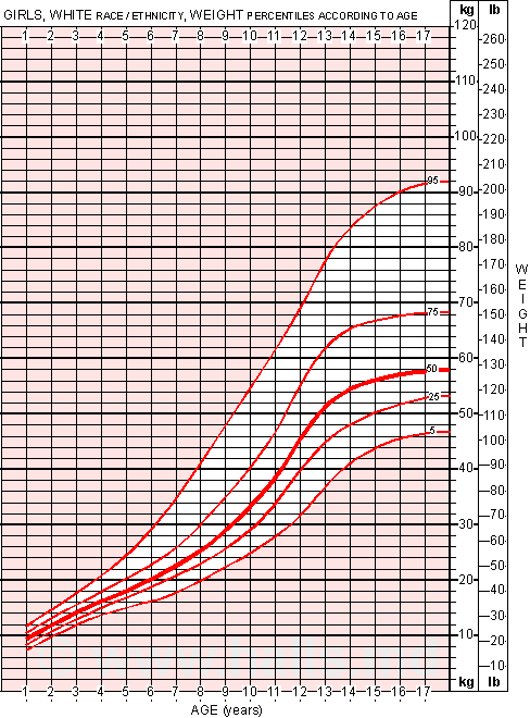 Girls Growth Chart And Average Weight For Girls Moose And Doc