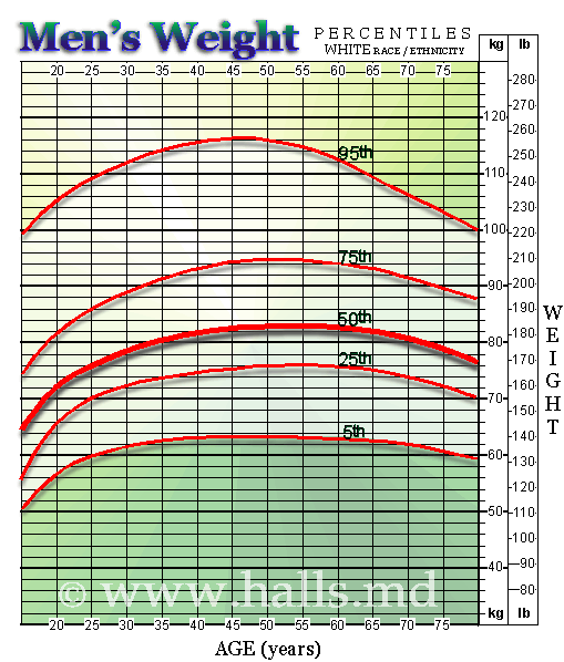 Average weight chart and average weight for men by age