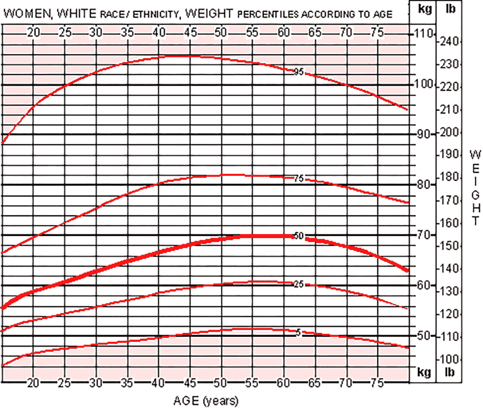 What is the Average Weight for Women?