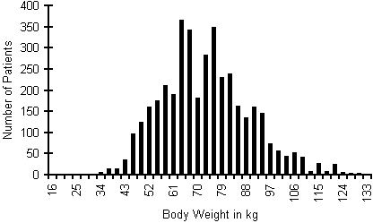 body weight of CT population