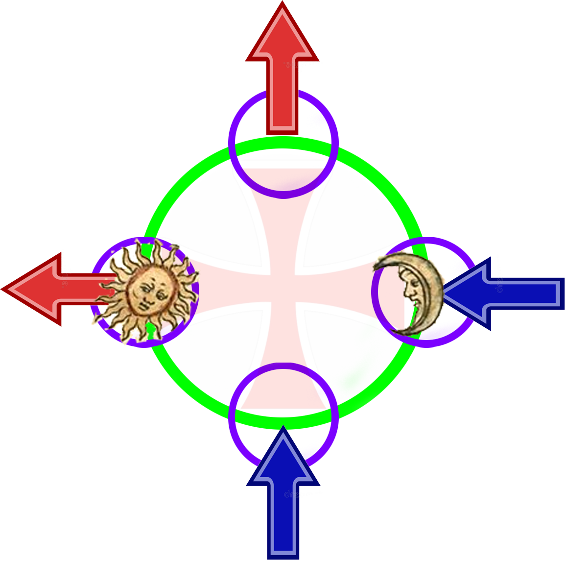 Horizontal plane Inflow and outflow from- and to- side flows. Notice the placement of the Luna and Sol portals.