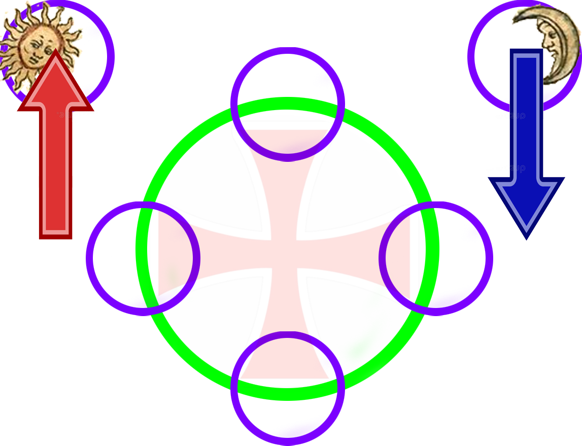 Up and Down side flows using Sol and Luna side portals