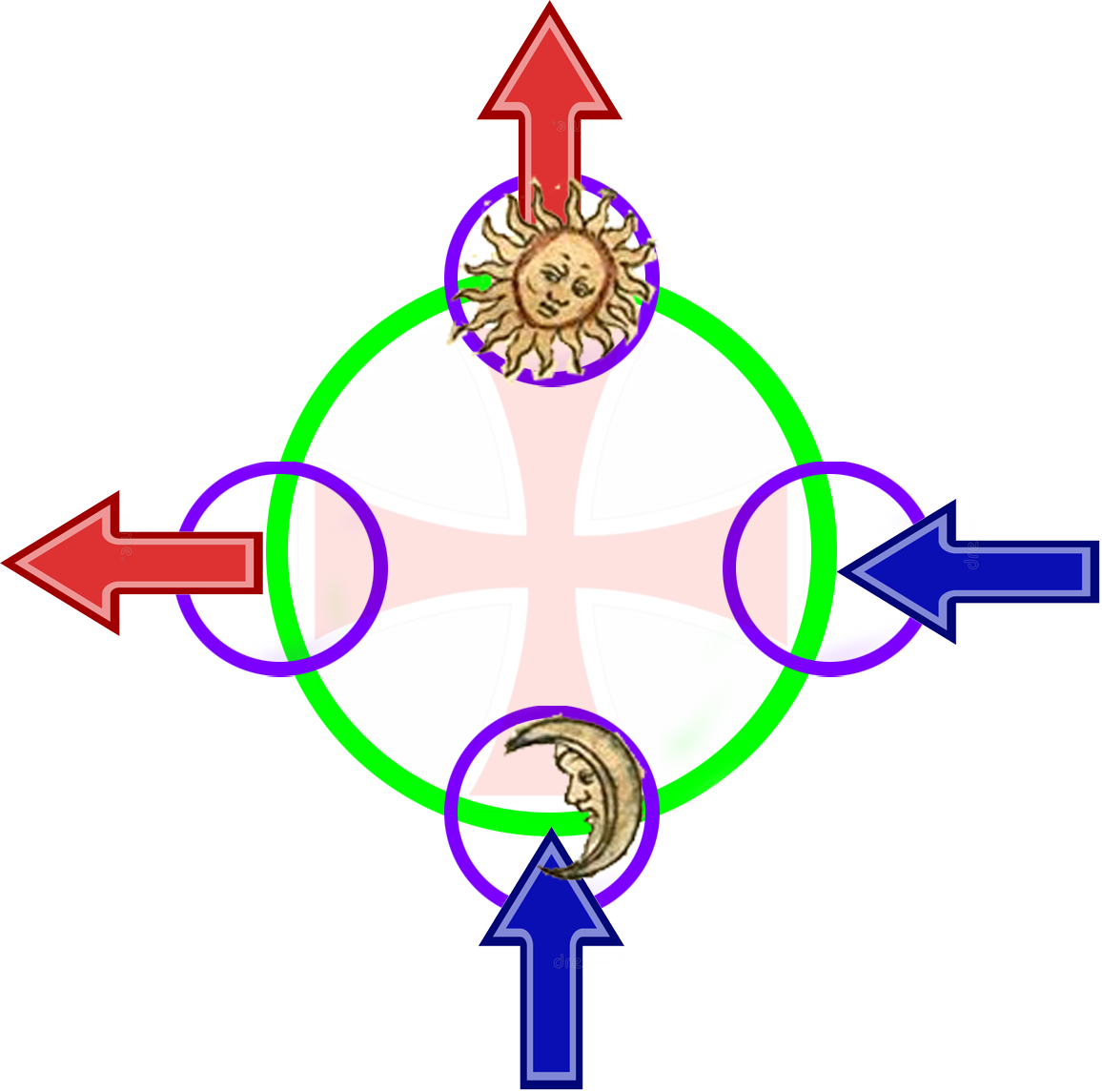 Vertical Up and Down (outflow and inflow) flows. Notice the placement of the Luna and Sol portals.